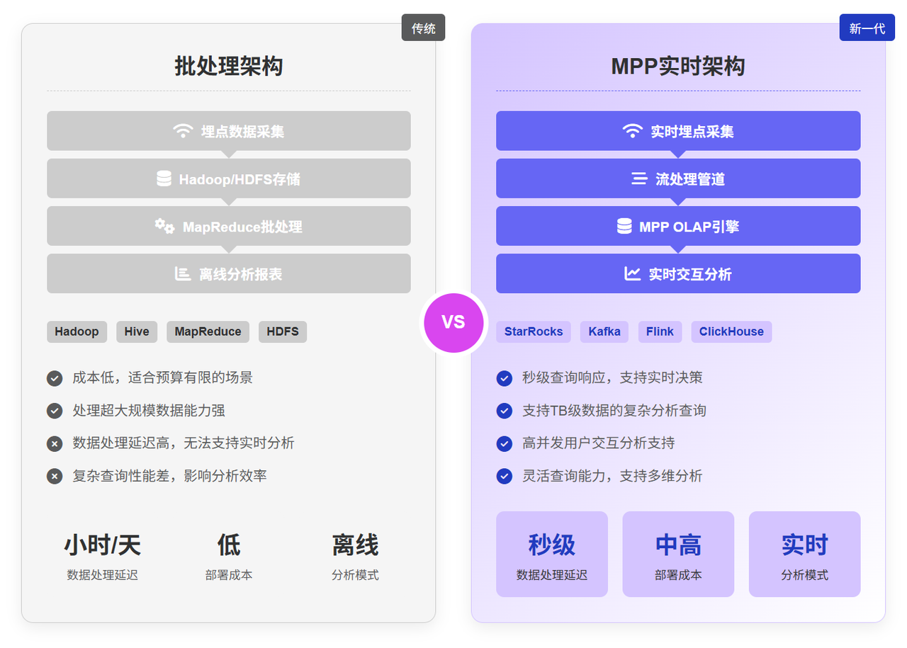 用户行为分析系统架构演进